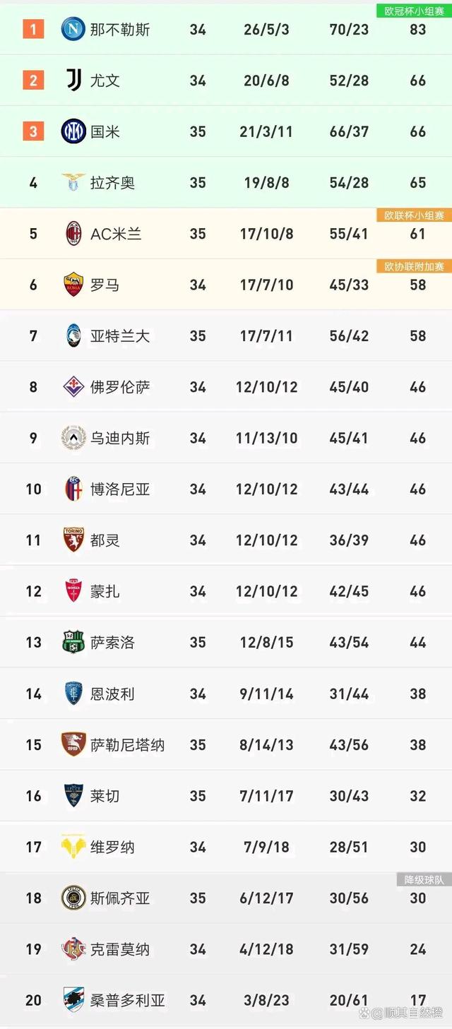 关于罗马客场逆转萨索洛,提升意甲积分榜排名的信息 关于罗马客场逆转萨索洛,提升意甲积分榜排名的信息